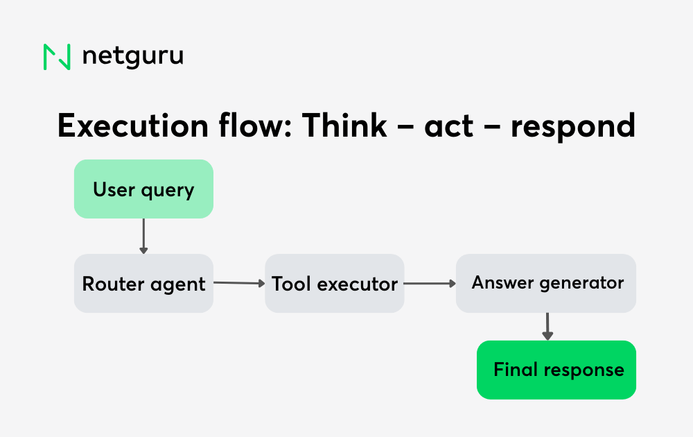 Execution flow (1)